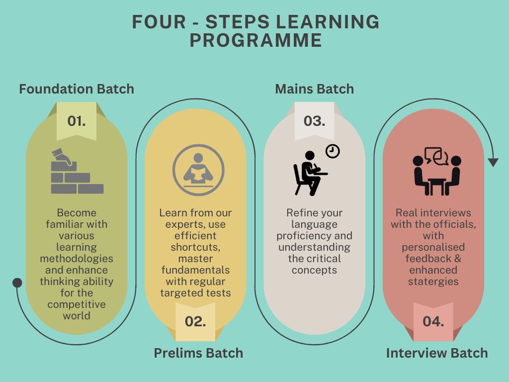 Four Step Learning